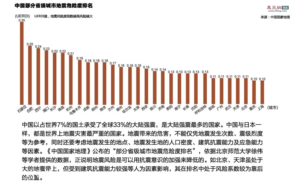 中国部分省级城市地震危险度排名(西安排名16