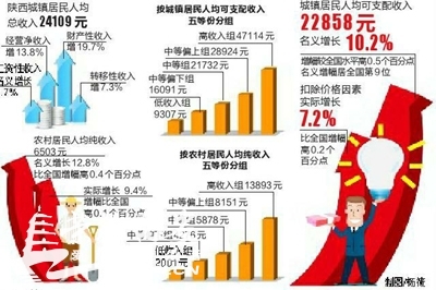 国民可支配收入公式_陕西人均可支配收入