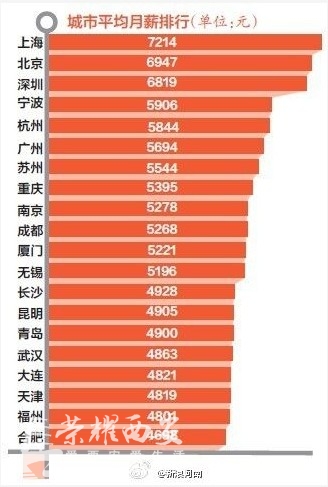 西安平均工资_西安平均工资收入