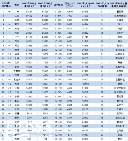 广东gdp排名_2018内蒙古gdp排名