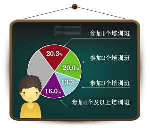 西安六成中小学生参加校外教育 支出10年涨6倍