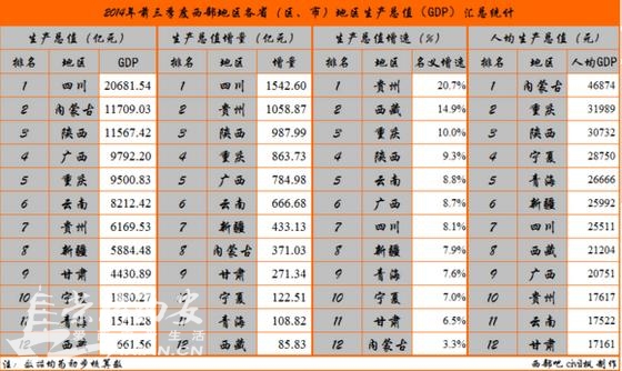西部地区GDP(数据为初步核 算,或有误差,只供