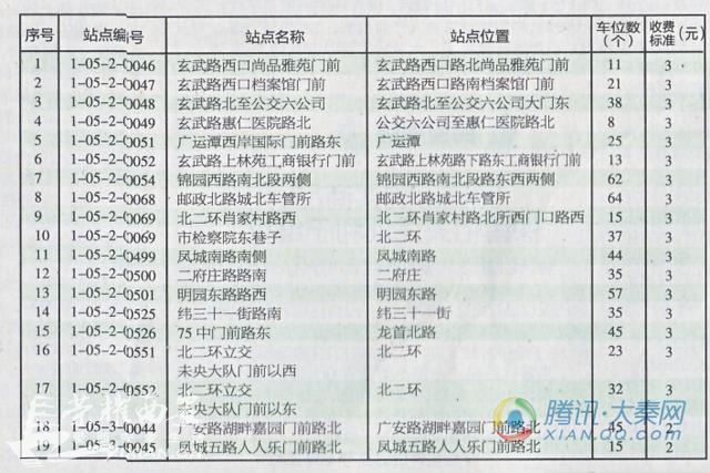 西安新城区确定2912个临时车位 、未央区公布