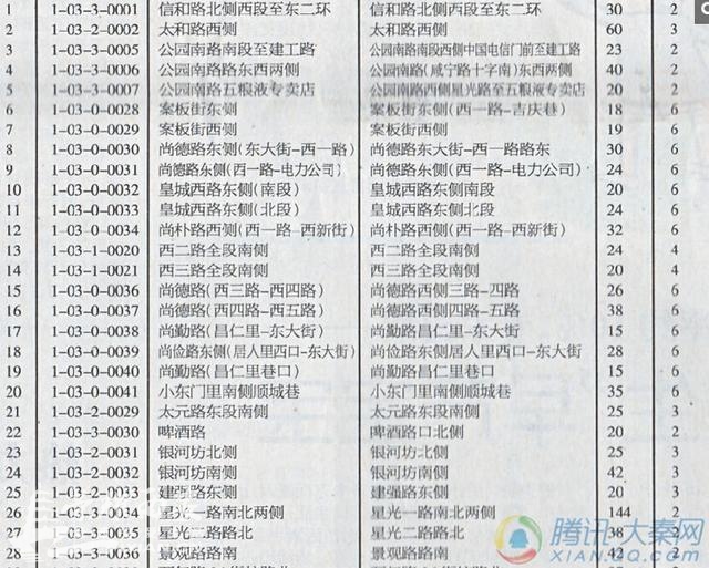 西安新城区确定2912个临时车位 、未央区公布