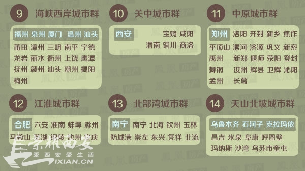 国家对20个城市群的详细划分,关中城市群排第