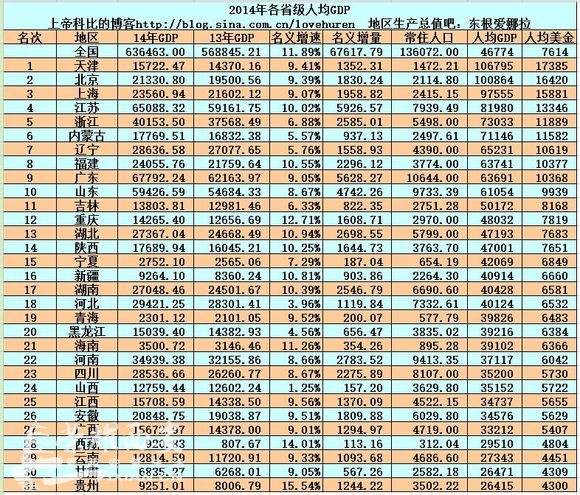 世界各国gdp排名_西安人均gdp