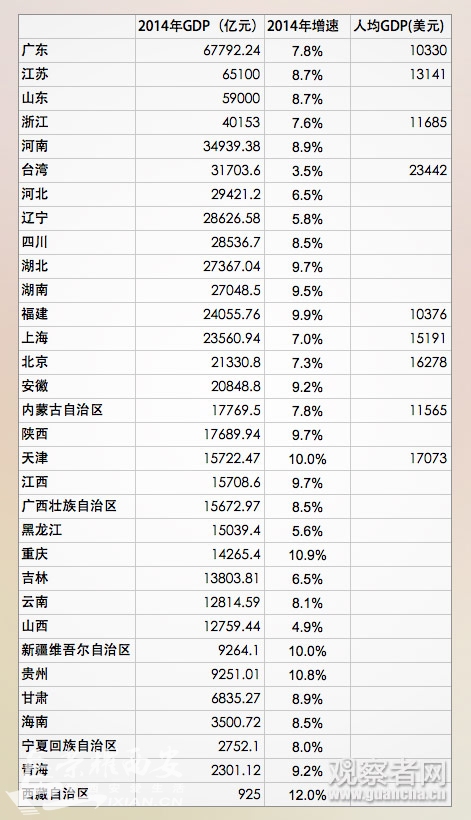 gdp增速_2014年各省gdp