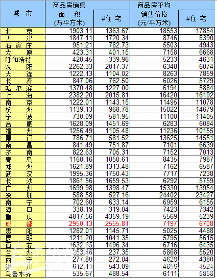 2014年商品房全国主要城市-成交面积排行榜!-