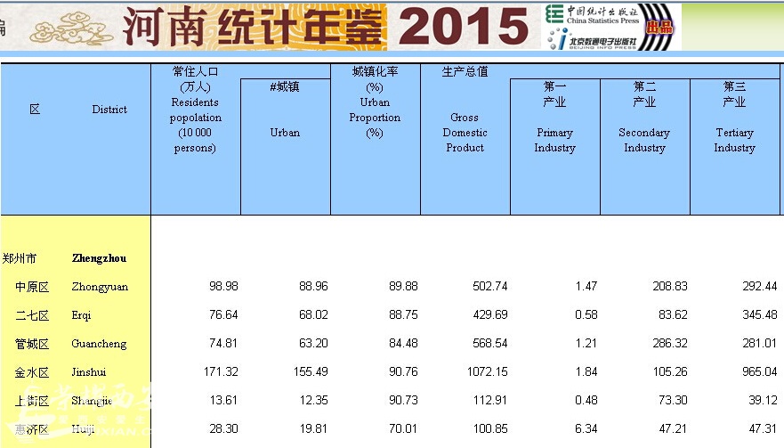 郑州人口_郑州常住人口多少