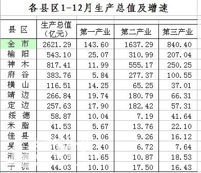 陕西榆林_2018年榆林各县gdp