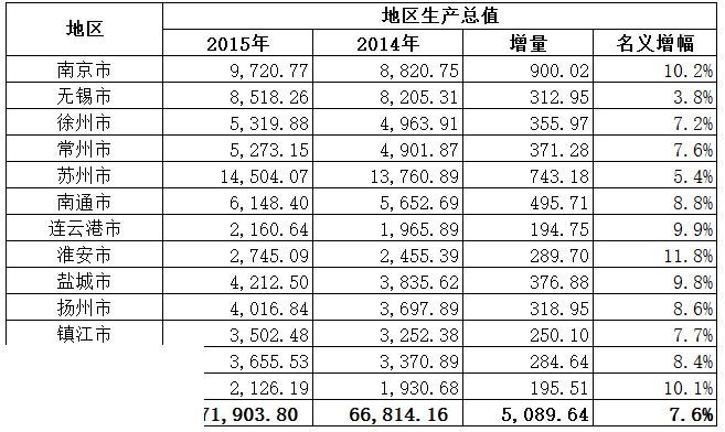 江苏城市职业学院_2015年江苏城市gdp