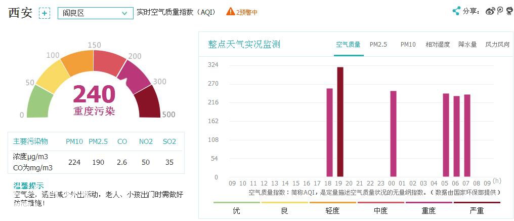 今天又重度污染,看看各区域的实时空气质量-城
