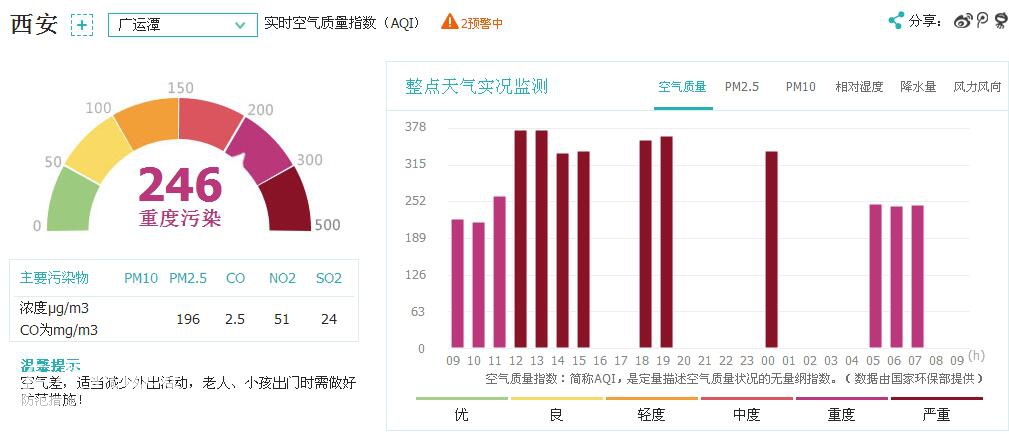 今天又重度污染,看看各区域的实时空气质量-城