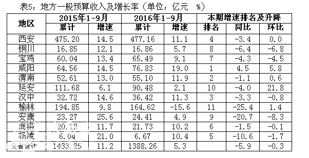 财政收入_延安财政收入