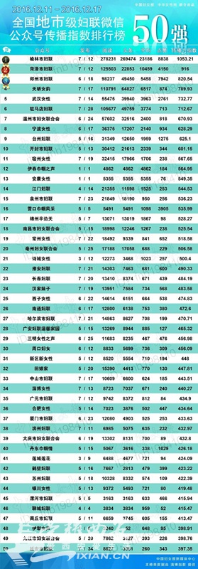 榆林市妇联微信公众号全国妇联系统地市级排名