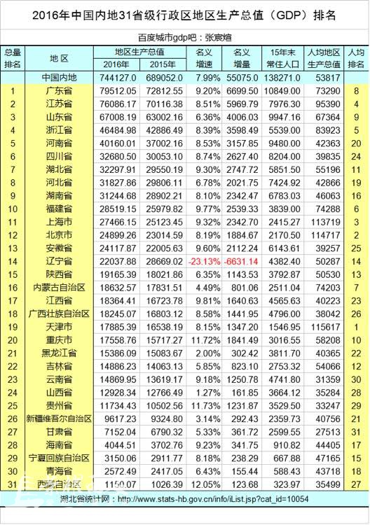 gdp增速_2017年沈阳gdp