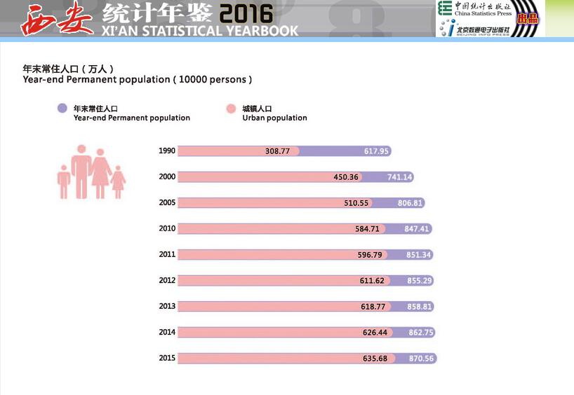 3W关于西安市的常住人口算法(户籍人口+流动