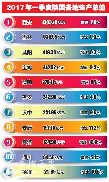 gdp增速_2017陕西各县gdp