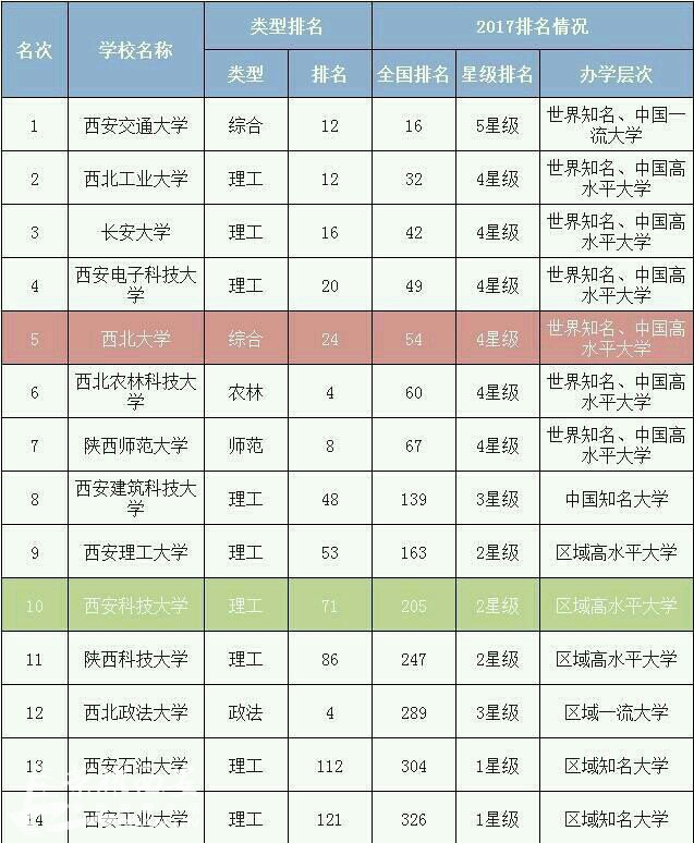 2017年陕西省大学综合实力排行 - 城市发展|荣