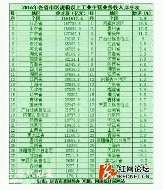 2016年各省工业产值和工业利润排名 - 城市之