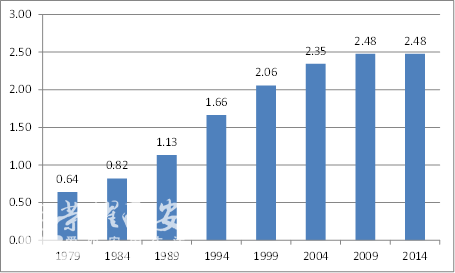 中国工业化道路_工业化率 人均gdp(2)