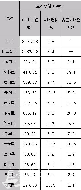 西安市各区划分地图_2018西安市各区gdp