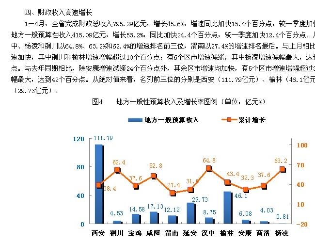 1-4月陕西各市财政收入vs东部19雄-城市之间|荣