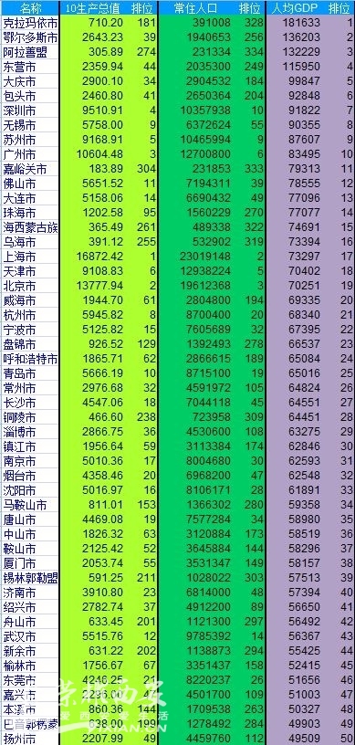 杭州人均gdp_2018西安市人均gdp(3)