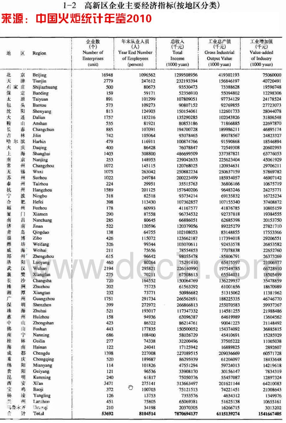 【2009年 中国国家级高新区 主要经济指标排名