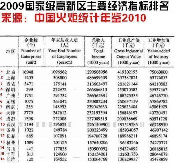 【2009年 中国国家级高新区 主要经济指标排名