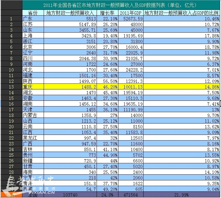 2011年各省gdp