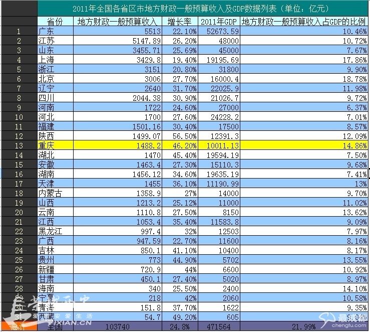 2011年全国各省区市地方财政一般预算收入及