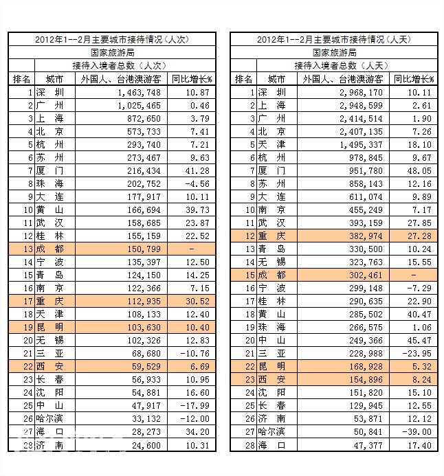 今年1-2月主要城市接待入境游客统计,看看西部