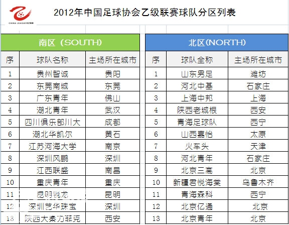 2012年中国足球协会乙级联赛球队分区列表-体