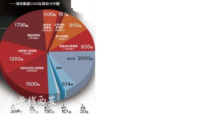 讨论:富士康哪个事业群将来西安投资?是通讯网