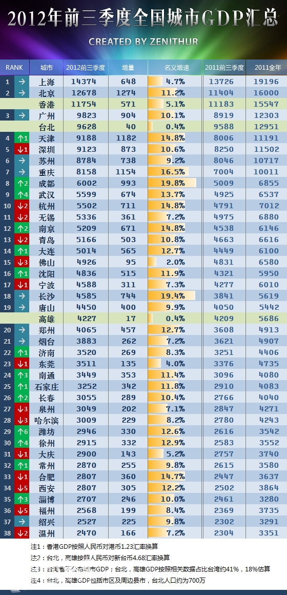 gdp增速_2019一季度西安gdp(2)