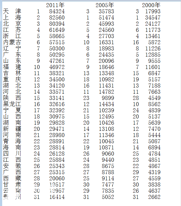看看陕西省2000-2011年在全国各省市人均GD