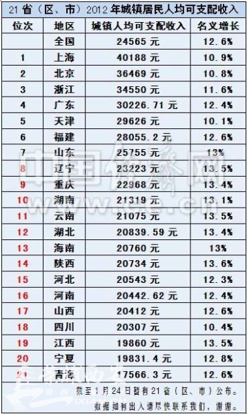 人民网:2012各省区市城镇人均可支配收入 陕西