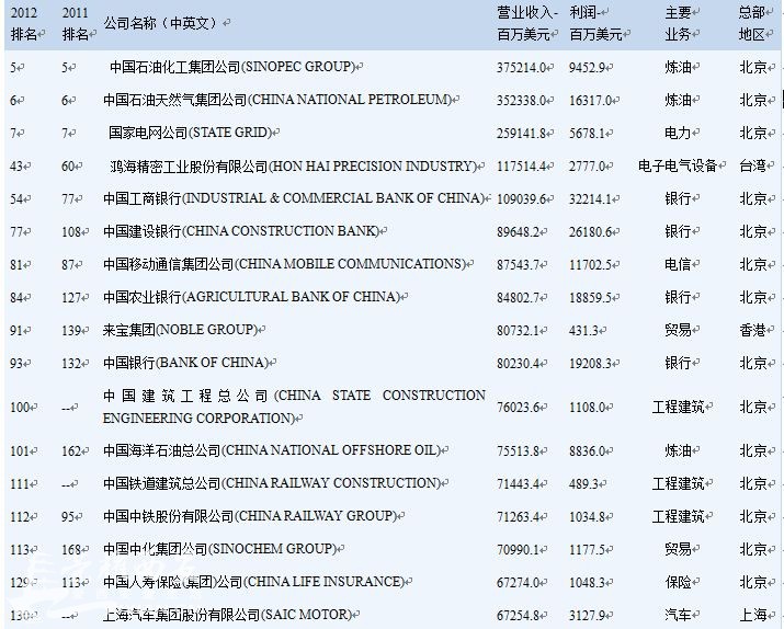 中国银行收入证明模板_中国500强 营业收入