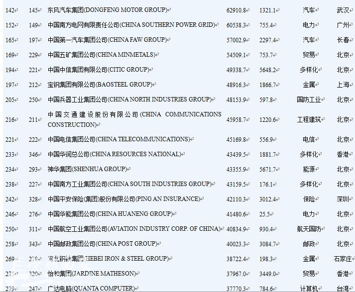 中国银行收入证明模板_中国500强 营业收入