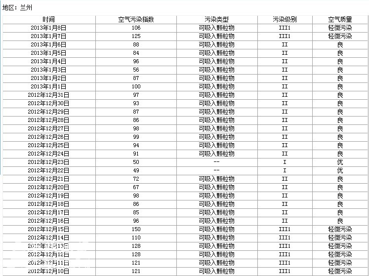 西安近期空气质量数据与部分城市的比较-城市