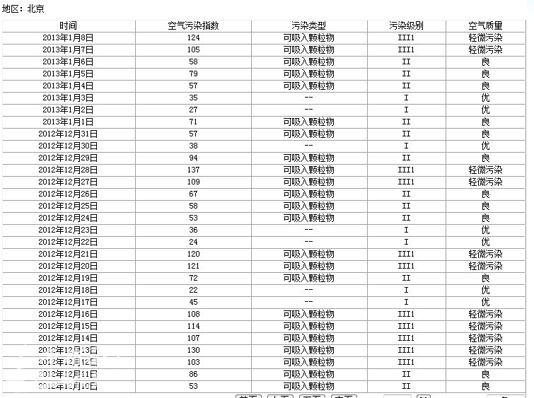西安近期空气质量数据与部分城市的比较-城市