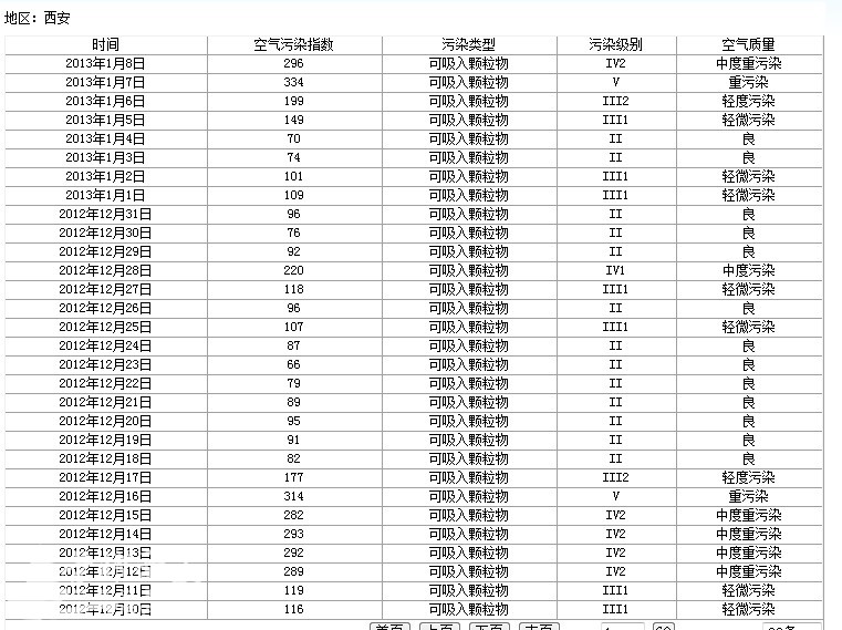 西安近期空气质量数据与部分城市的比较-城市