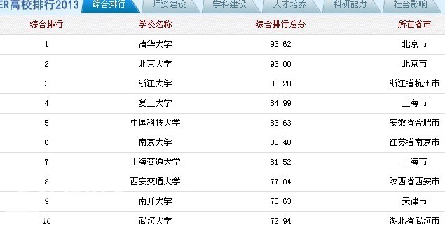 2013中国大学排行榜(中国校友会)西北大学 长