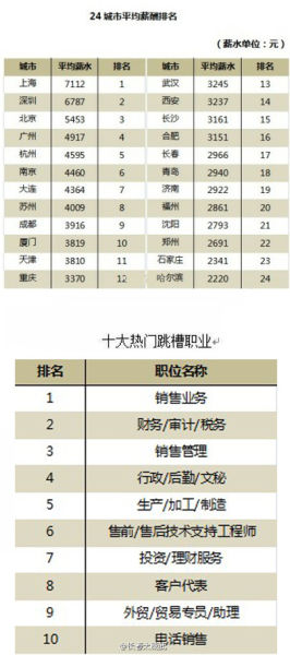 主持人收入排名_全国白领收入排名(2)