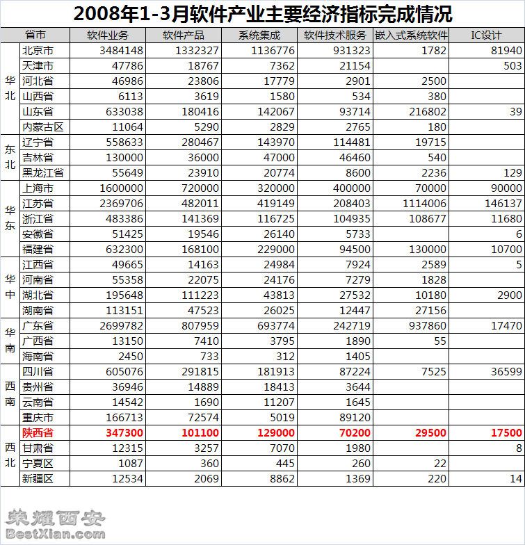 第一季度全国软件业数据,陕西排名还不错-城市