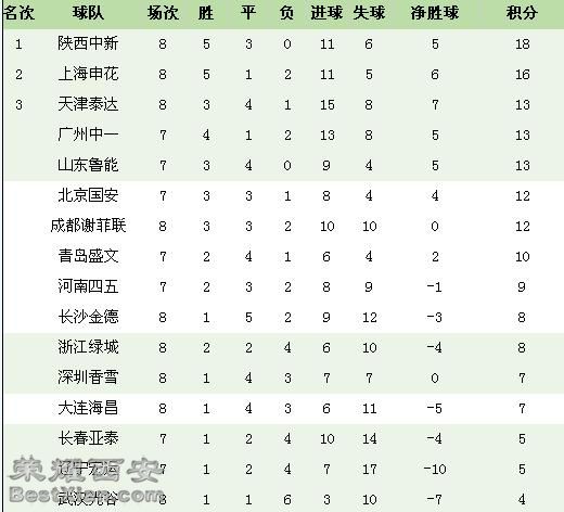 2008年中超第8轮积分榜