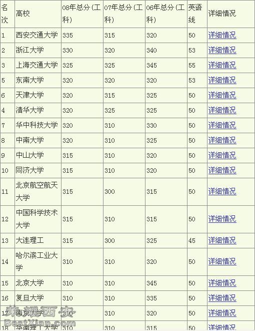 08年考研分数线排行 西安交大工科超清华北大