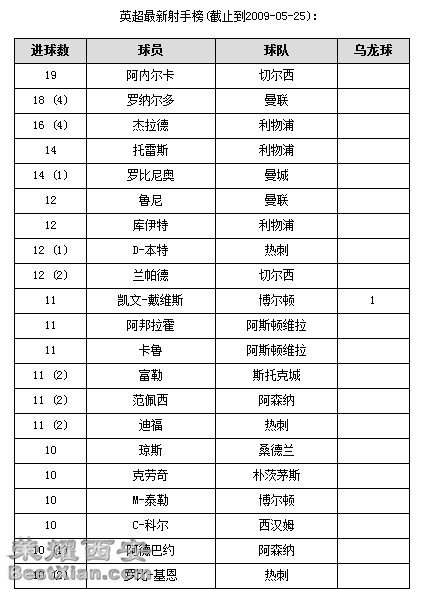 2008-2009赛季巴克莱英超联赛最终积分榜,射