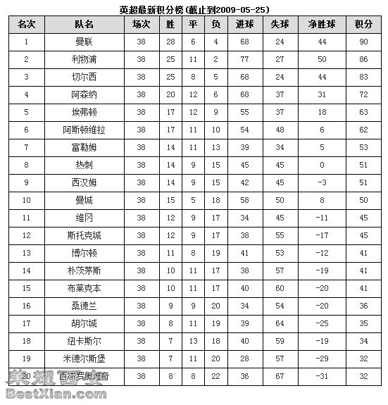 2008-2009赛季巴克莱英超联赛最终积分榜,射